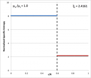 Entropy distribution