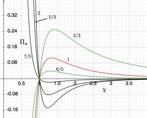 Equilibrium Adiabatic Pressure-Radius Diagram
