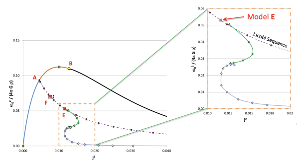 Pear and Dumbbell Sequences