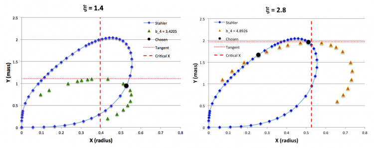 Comparison of Two Mass-Radius Relations