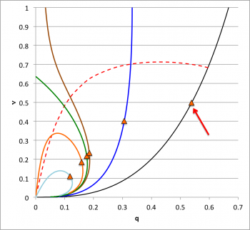 LAWE determination of marginally unstable model