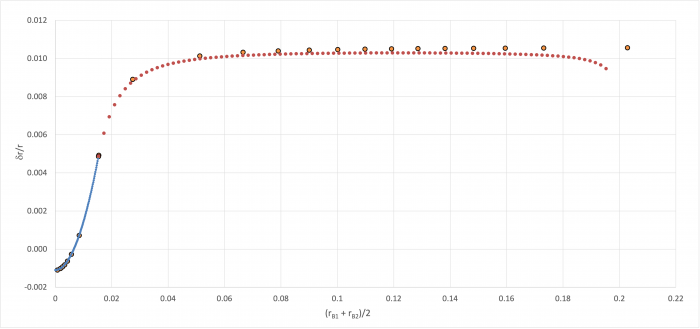 Trial Analytic Eigenfunction