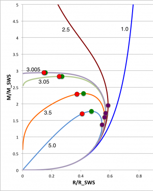 M vs. R sequences for pressure-truncated polytropes